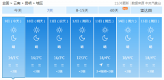 澳门太阳城游戏： 昆明未来几日天气预报（图自中国天气网） 武汉三天具体预